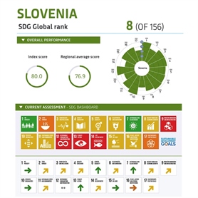 Slovenija na visokem 8. mestu pri doseganju ciljev trajnostnega razvoja Agende 2030